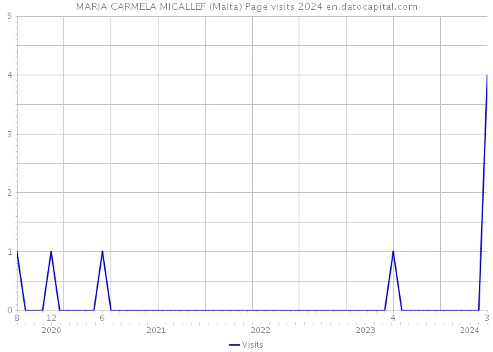 MARIA CARMELA MICALLEF (Malta) Page visits 2024 