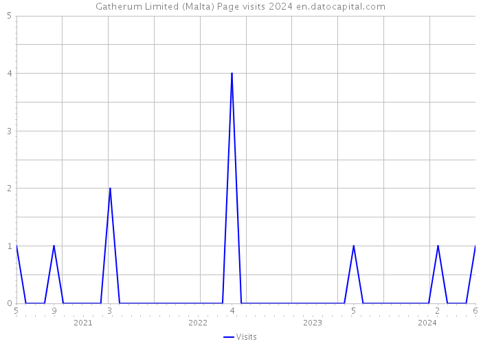 Gatherum Limited (Malta) Page visits 2024 