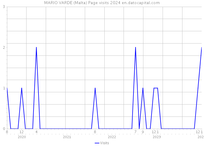MARIO VARDE (Malta) Page visits 2024 