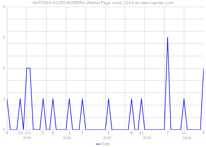 ANTONIO ALVES MOREIRA (Malta) Page visits 2024 
