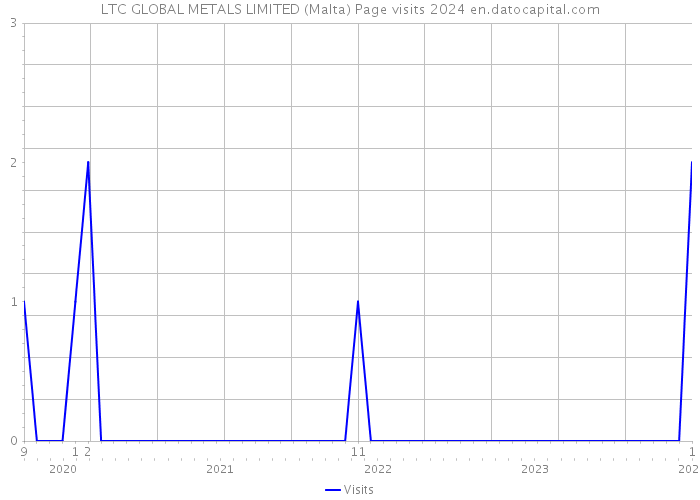 LTC GLOBAL METALS LIMITED (Malta) Page visits 2024 