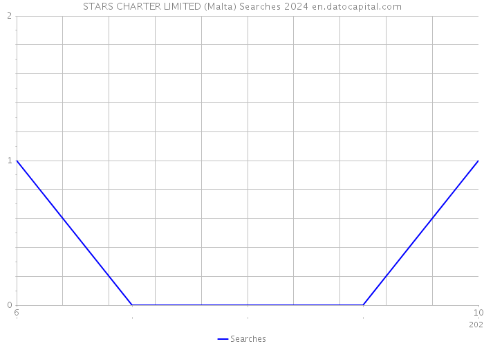 STARS CHARTER LIMITED (Malta) Searches 2024 