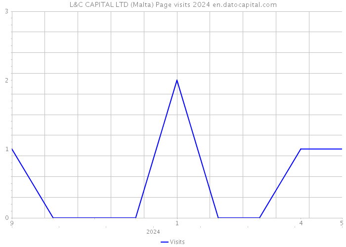 L&C CAPITAL LTD (Malta) Page visits 2024 