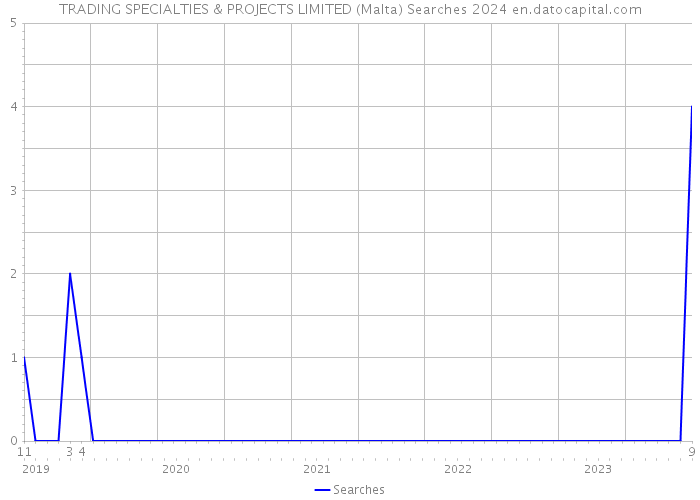 TRADING SPECIALTIES & PROJECTS LIMITED (Malta) Searches 2024 