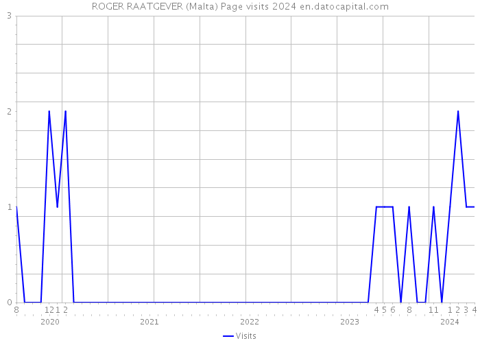 ROGER RAATGEVER (Malta) Page visits 2024 