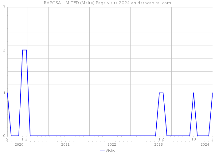 RAPOSA LIMITED (Malta) Page visits 2024 