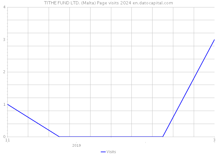TITHE FUND LTD. (Malta) Page visits 2024 