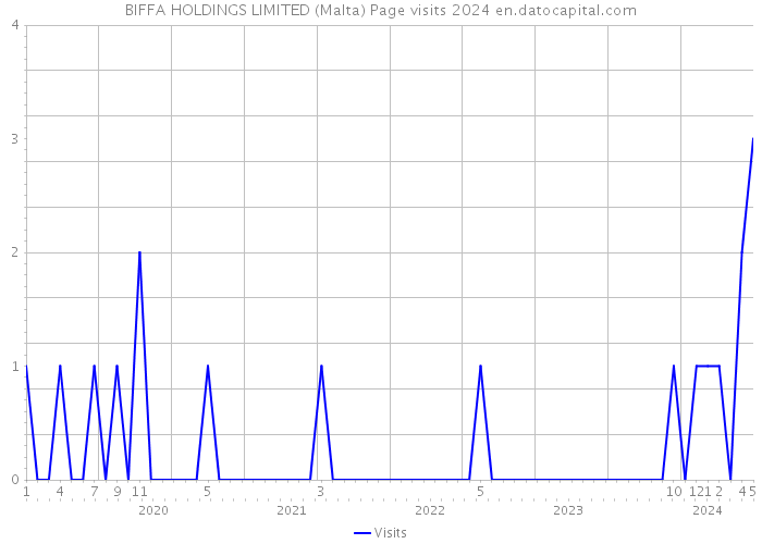 BIFFA HOLDINGS LIMITED (Malta) Page visits 2024 