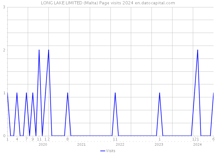 LONG LAKE LIMITED (Malta) Page visits 2024 