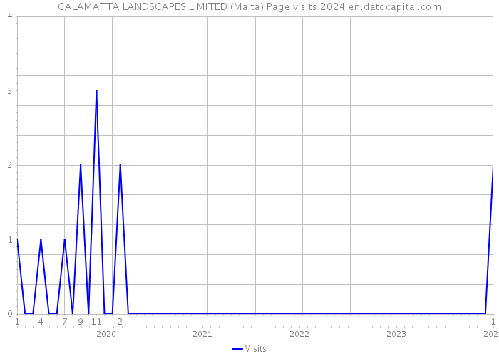 CALAMATTA LANDSCAPES LIMITED (Malta) Page visits 2024 