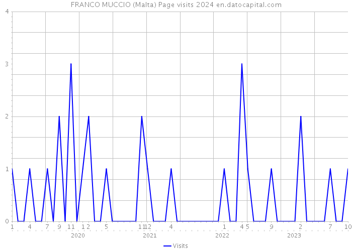 FRANCO MUCCIO (Malta) Page visits 2024 