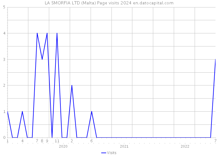 LA SMORFIA LTD (Malta) Page visits 2024 