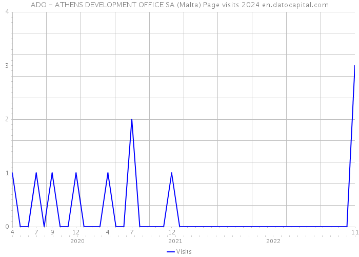 ADO - ATHENS DEVELOPMENT OFFICE SA (Malta) Page visits 2024 