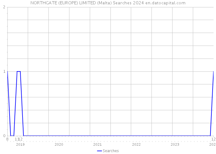 NORTHGATE (EUROPE) LIMITED (Malta) Searches 2024 