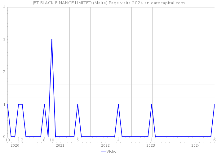 JET BLACK FINANCE LIMITED (Malta) Page visits 2024 