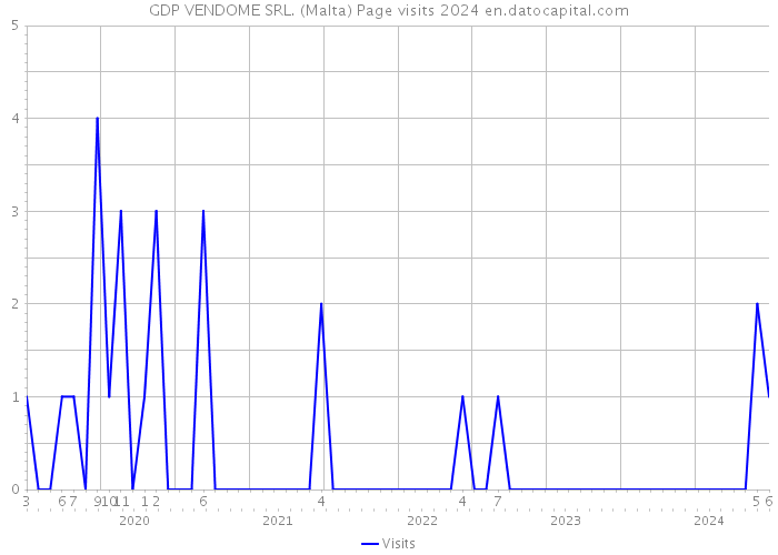 GDP VENDOME SRL. (Malta) Page visits 2024 