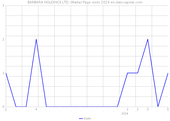 BARBARA HOLDINGS LTD. (Malta) Page visits 2024 