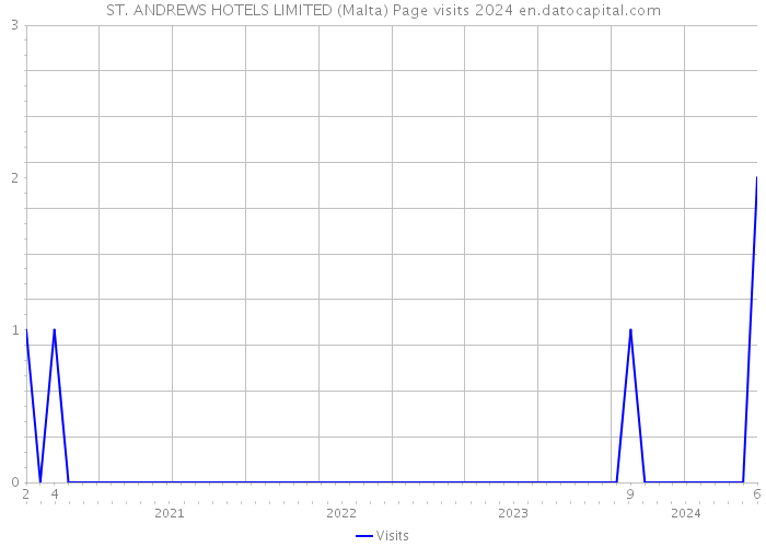 ST. ANDREWS HOTELS LIMITED (Malta) Page visits 2024 