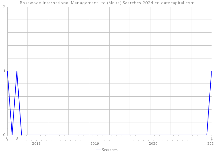 Rosewood International Management Ltd (Malta) Searches 2024 