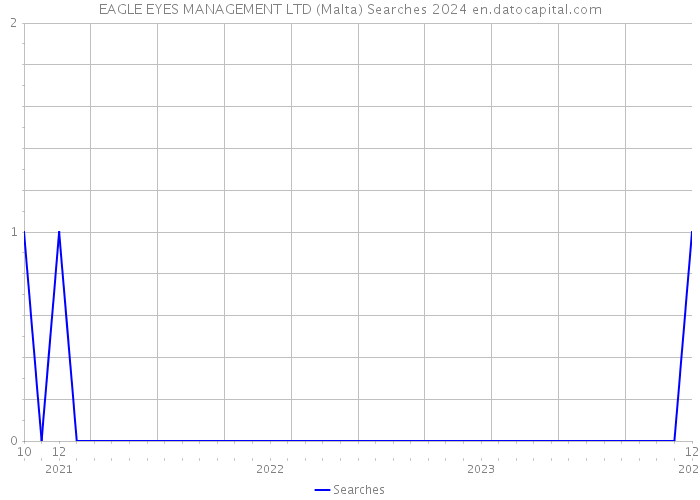 EAGLE EYES MANAGEMENT LTD (Malta) Searches 2024 