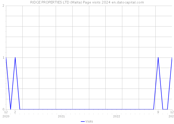 RIDGE PROPERTIES LTD (Malta) Page visits 2024 
