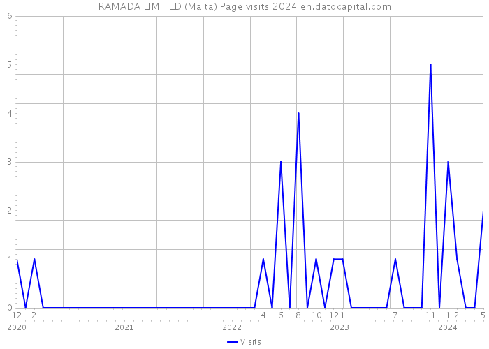 RAMADA LIMITED (Malta) Page visits 2024 
