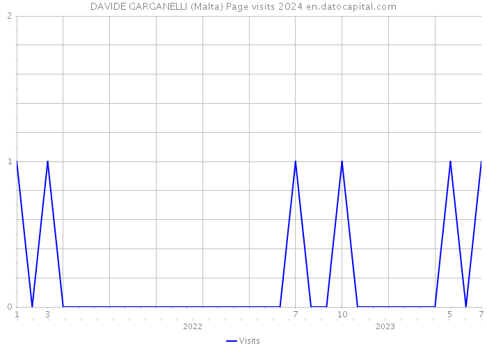 DAVIDE GARGANELLI (Malta) Page visits 2024 