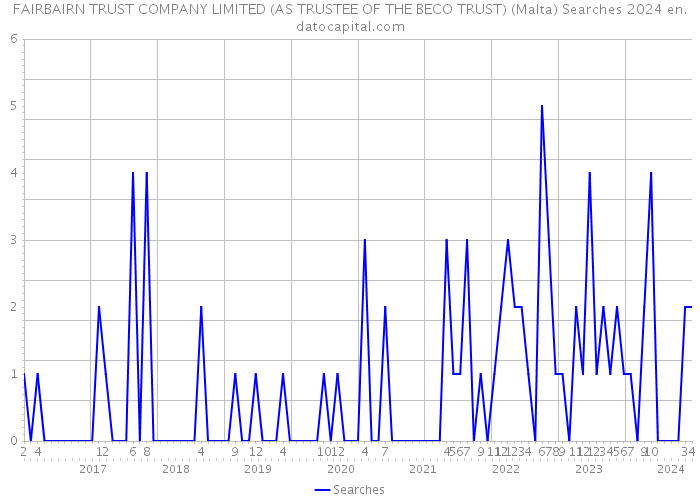 FAIRBAIRN TRUST COMPANY LIMITED (AS TRUSTEE OF THE BECO TRUST) (Malta) Searches 2024 