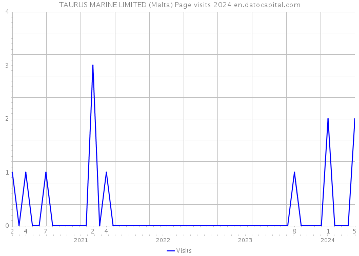 TAURUS MARINE LIMITED (Malta) Page visits 2024 