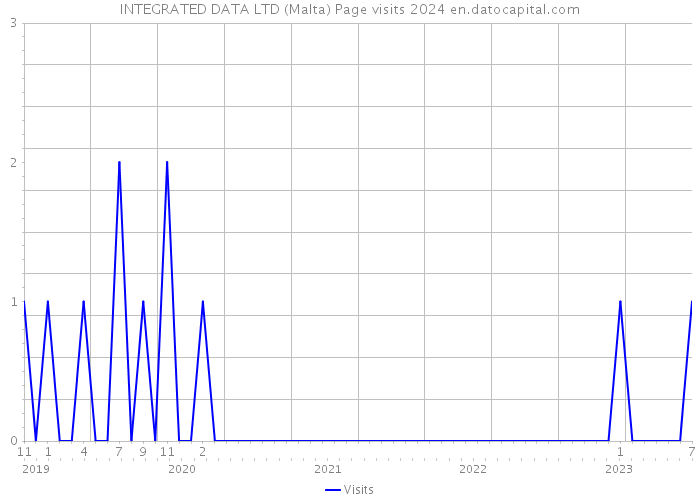 INTEGRATED DATA LTD (Malta) Page visits 2024 