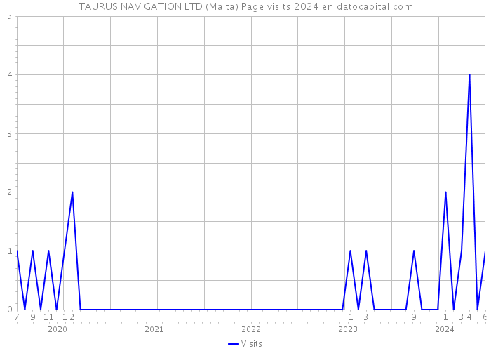 TAURUS NAVIGATION LTD (Malta) Page visits 2024 