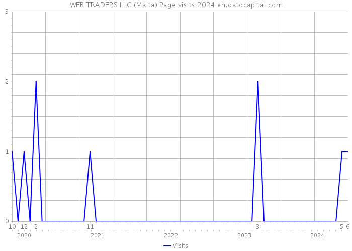 WEB TRADERS LLC (Malta) Page visits 2024 