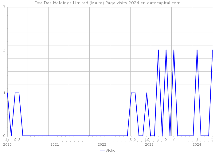 Dee Dee Holdings Limited (Malta) Page visits 2024 