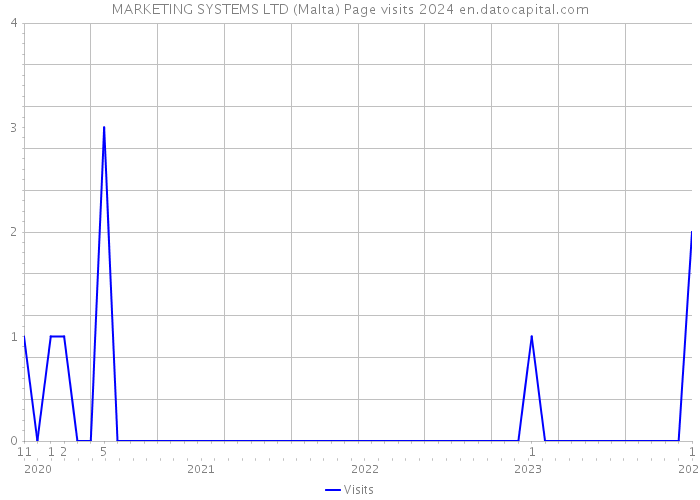 MARKETING SYSTEMS LTD (Malta) Page visits 2024 