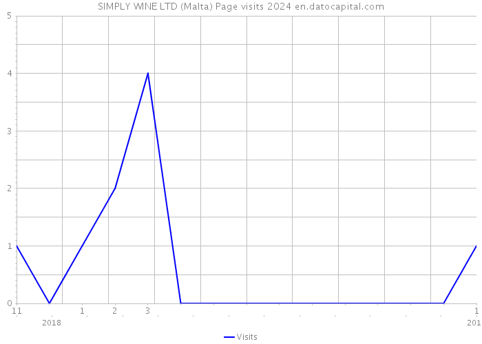 SIMPLY WINE LTD (Malta) Page visits 2024 