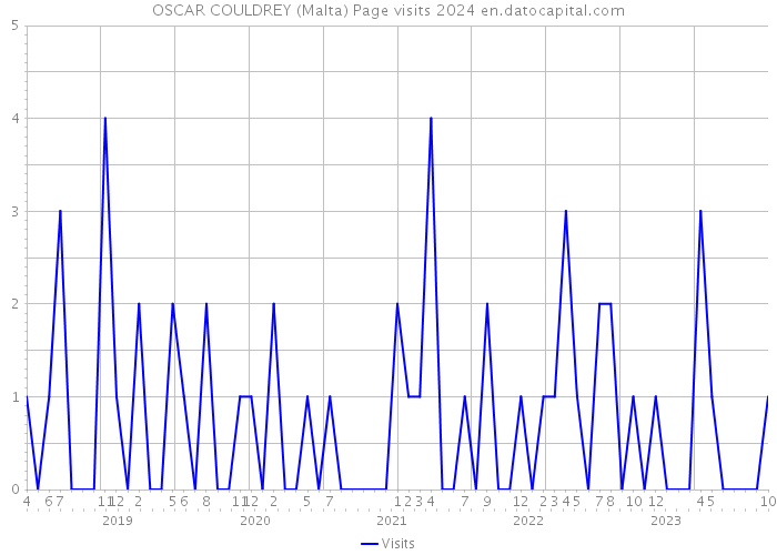 OSCAR COULDREY (Malta) Page visits 2024 