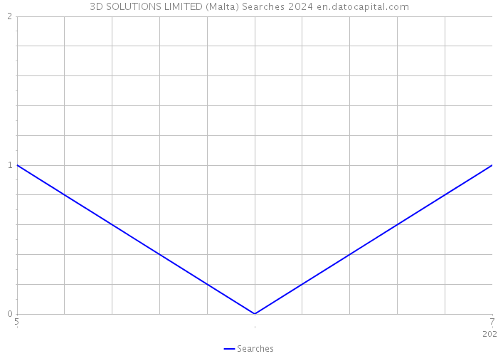 3D SOLUTIONS LIMITED (Malta) Searches 2024 