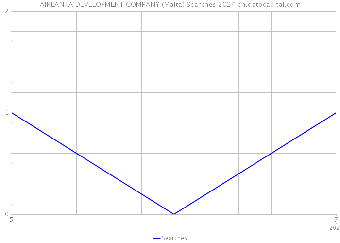 AIRLANKA DEVELOPMENT COMPANY (Malta) Searches 2024 