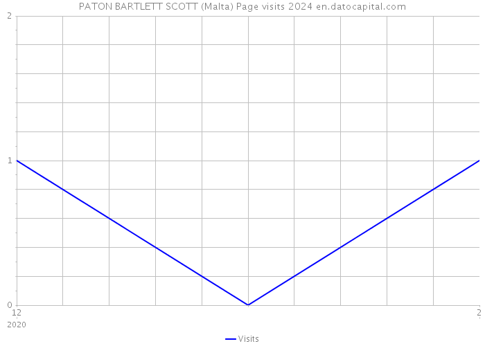 PATON BARTLETT SCOTT (Malta) Page visits 2024 