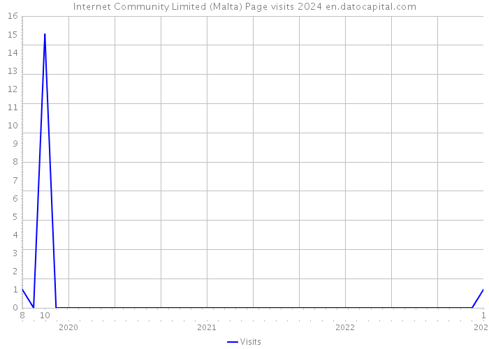 Internet Community Limited (Malta) Page visits 2024 