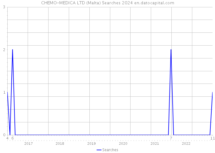 CHEMO-MEDICA LTD (Malta) Searches 2024 