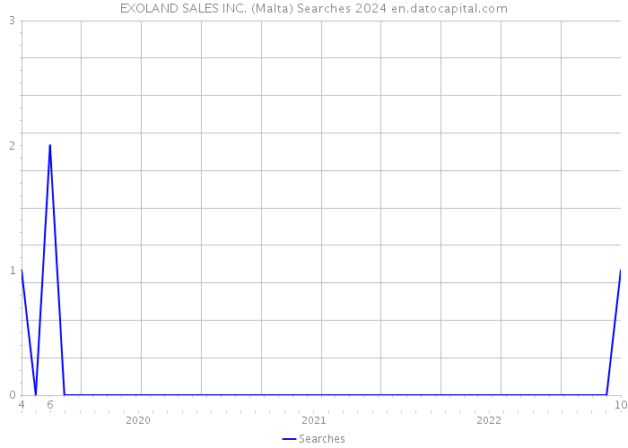 EXOLAND SALES INC. (Malta) Searches 2024 