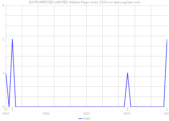 99 PROPERTIES LIMITED (Malta) Page visits 2024 