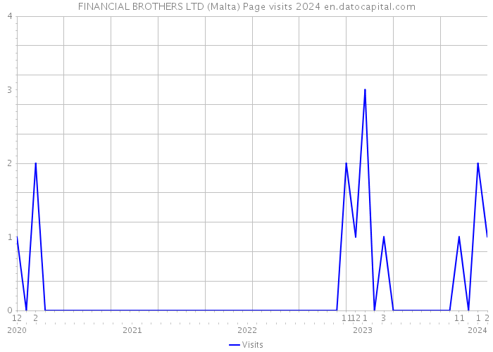 FINANCIAL BROTHERS LTD (Malta) Page visits 2024 