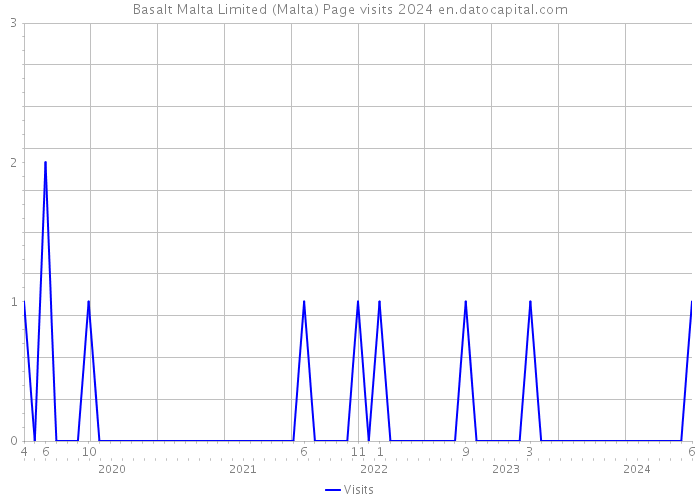 Basalt Malta Limited (Malta) Page visits 2024 