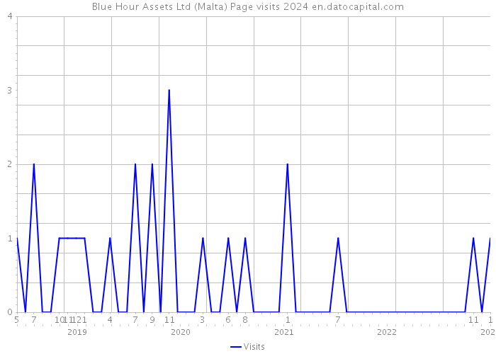 Blue Hour Assets Ltd (Malta) Page visits 2024 