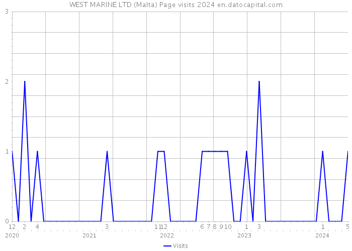 WEST MARINE LTD (Malta) Page visits 2024 