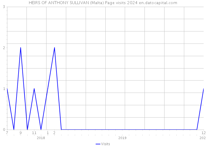 HEIRS OF ANTHONY SULLIVAN (Malta) Page visits 2024 