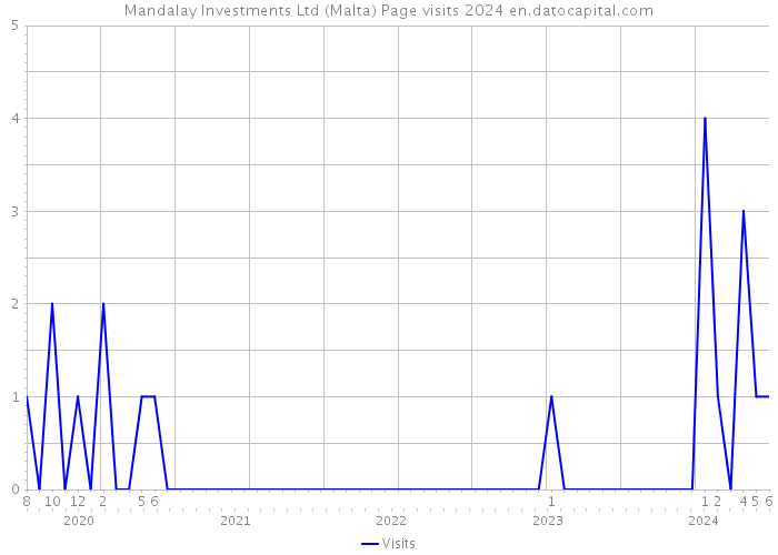 Mandalay Investments Ltd (Malta) Page visits 2024 