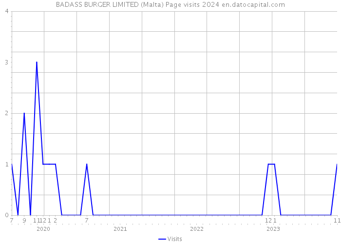 BADASS BURGER LIMITED (Malta) Page visits 2024 